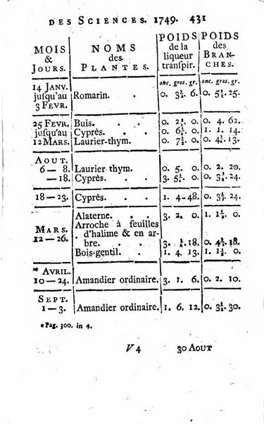 Histoire de l'Académie royale des sciences avec les Mémoires de mathematique & de physique, pour la même année, tires des registres de cette Académie.