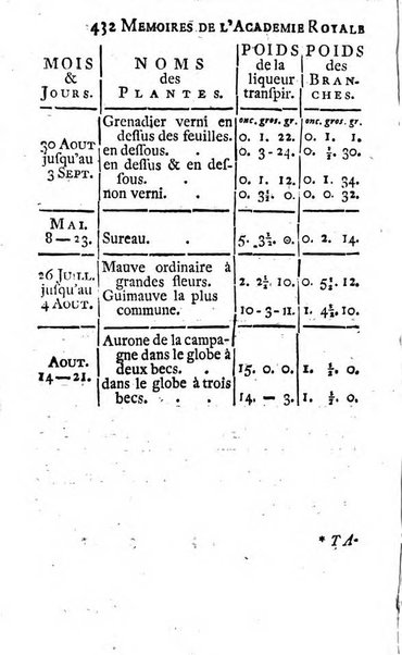 Histoire de l'Académie royale des sciences avec les Mémoires de mathematique & de physique, pour la même année, tires des registres de cette Académie.