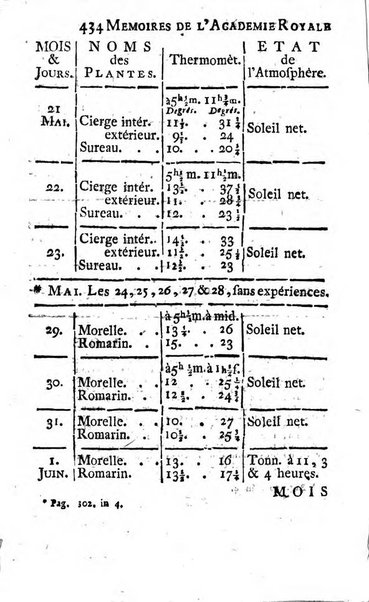 Histoire de l'Académie royale des sciences avec les Mémoires de mathematique & de physique, pour la même année, tires des registres de cette Académie.