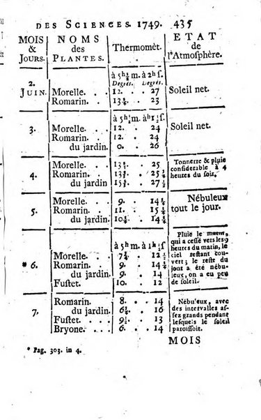 Histoire de l'Académie royale des sciences avec les Mémoires de mathematique & de physique, pour la même année, tires des registres de cette Académie.