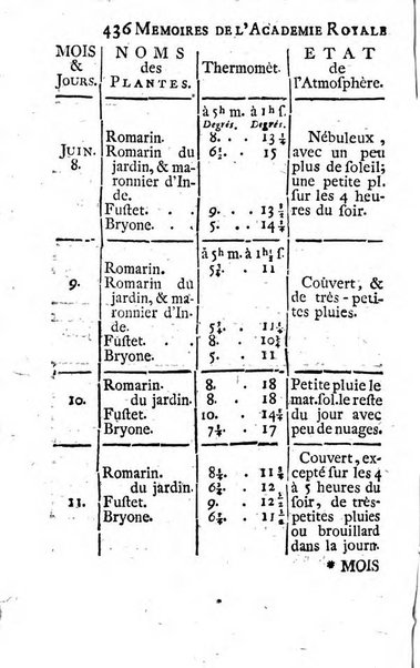 Histoire de l'Académie royale des sciences avec les Mémoires de mathematique & de physique, pour la même année, tires des registres de cette Académie.