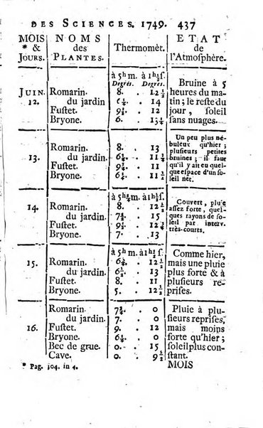 Histoire de l'Académie royale des sciences avec les Mémoires de mathematique & de physique, pour la même année, tires des registres de cette Académie.