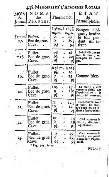 Histoire de l'Académie royale des sciences avec les Mémoires de mathematique & de physique, pour la même année, tires des registres de cette Académie.