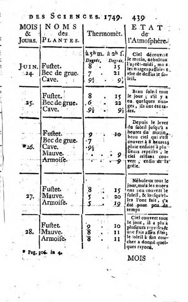 Histoire de l'Académie royale des sciences avec les Mémoires de mathematique & de physique, pour la même année, tires des registres de cette Académie.