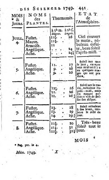 Histoire de l'Académie royale des sciences avec les Mémoires de mathematique & de physique, pour la même année, tires des registres de cette Académie.