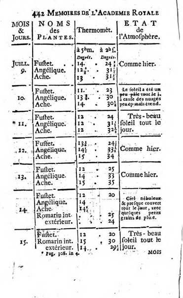 Histoire de l'Académie royale des sciences avec les Mémoires de mathematique & de physique, pour la même année, tires des registres de cette Académie.