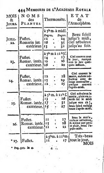 Histoire de l'Académie royale des sciences avec les Mémoires de mathematique & de physique, pour la même année, tires des registres de cette Académie.