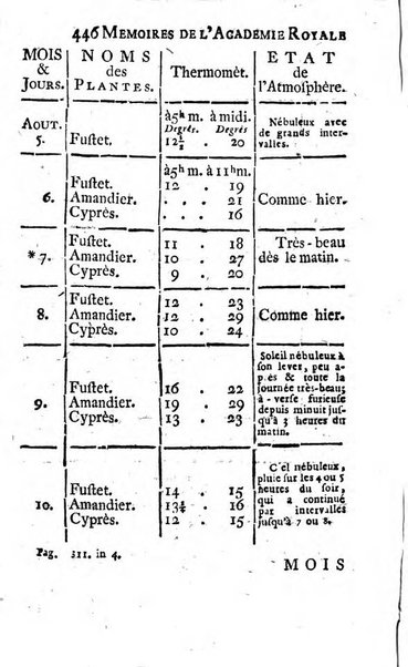 Histoire de l'Académie royale des sciences avec les Mémoires de mathematique & de physique, pour la même année, tires des registres de cette Académie.