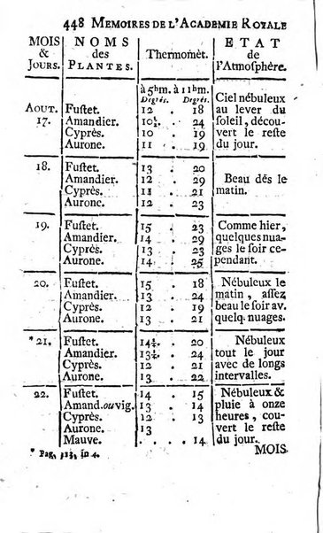 Histoire de l'Académie royale des sciences avec les Mémoires de mathematique & de physique, pour la même année, tires des registres de cette Académie.