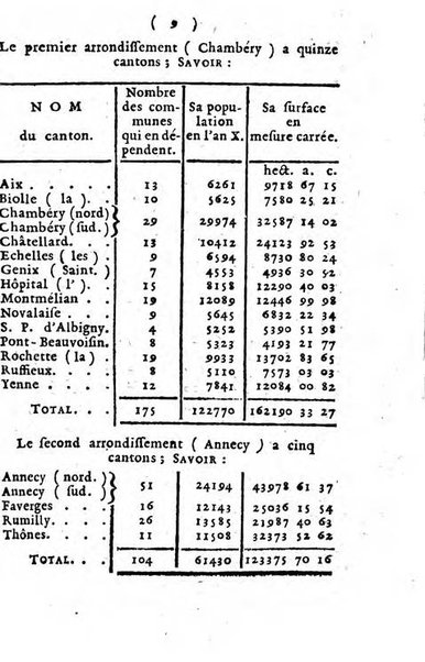 Annuaire du Département du Mont-Blanc contenant un essai statistique sur la popolation, divisée par esèces, par âges, par classes, &c