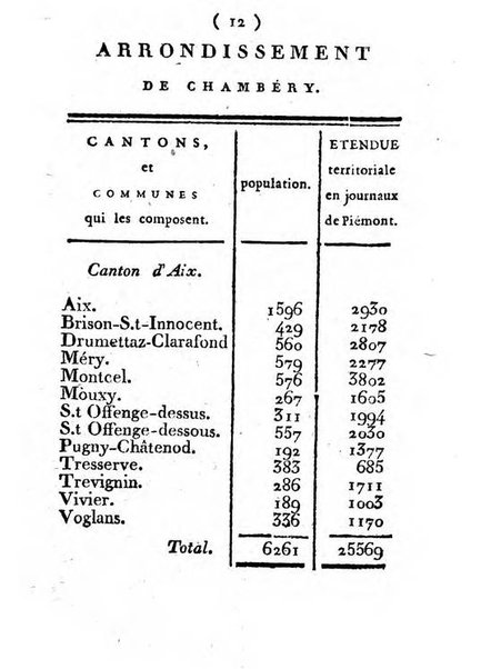 Annuaire du Département du Mont-Blanc contenant un essai statistique sur la popolation, divisée par esèces, par âges, par classes, &c