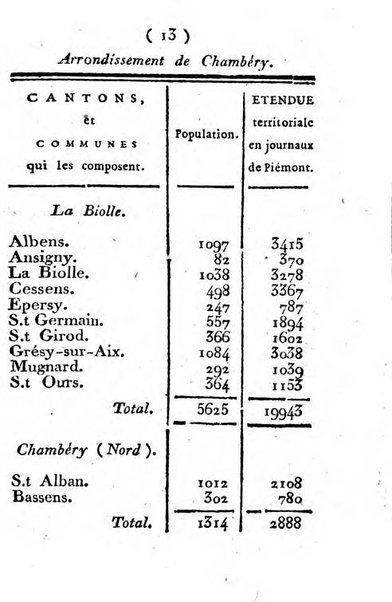 Annuaire du Département du Mont-Blanc contenant un essai statistique sur la popolation, divisée par esèces, par âges, par classes, &c