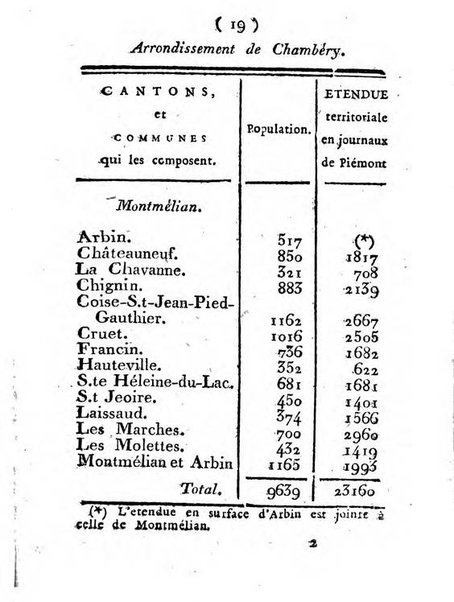 Annuaire du Département du Mont-Blanc contenant un essai statistique sur la popolation, divisée par esèces, par âges, par classes, &c