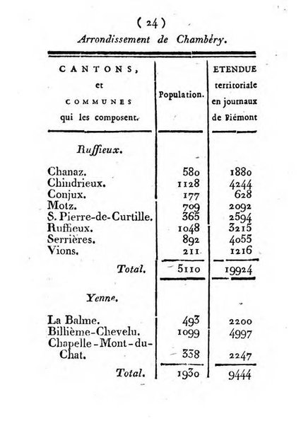 Annuaire du Département du Mont-Blanc contenant un essai statistique sur la popolation, divisée par esèces, par âges, par classes, &c