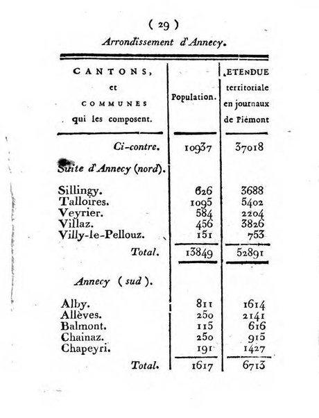 Annuaire du Département du Mont-Blanc contenant un essai statistique sur la popolation, divisée par esèces, par âges, par classes, &c