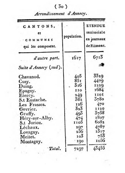 Annuaire du Département du Mont-Blanc contenant un essai statistique sur la popolation, divisée par esèces, par âges, par classes, &c