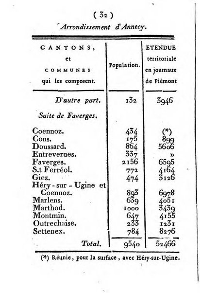 Annuaire du Département du Mont-Blanc contenant un essai statistique sur la popolation, divisée par esèces, par âges, par classes, &c