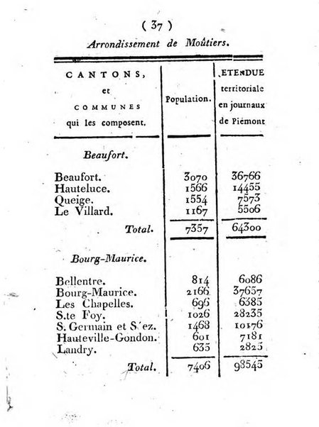 Annuaire du Département du Mont-Blanc contenant un essai statistique sur la popolation, divisée par esèces, par âges, par classes, &c