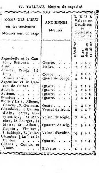 Annuaire du Département du Mont-Blanc contenant un essai statistique sur la popolation, divisée par esèces, par âges, par classes, &c