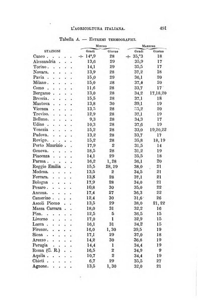 L'agricoltura italiana periodico mensile