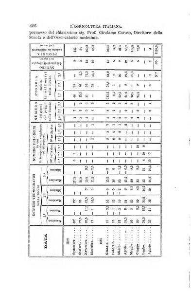 L'agricoltura italiana periodico mensile