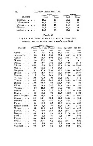 L'agricoltura italiana periodico mensile