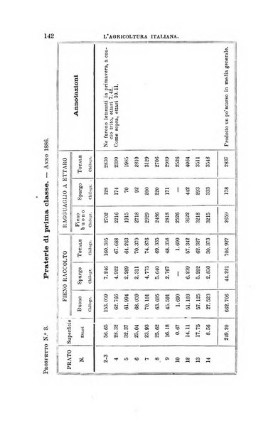 L'agricoltura italiana periodico mensile