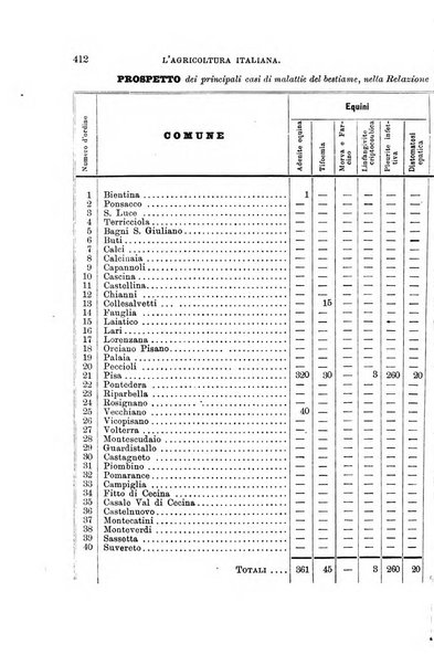 L'agricoltura italiana periodico mensile