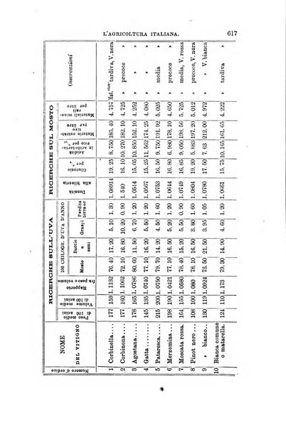 L'agricoltura italiana periodico mensile