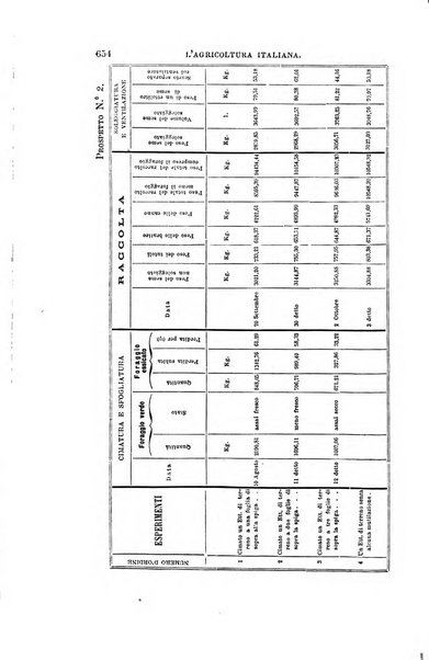 L'agricoltura italiana periodico mensile