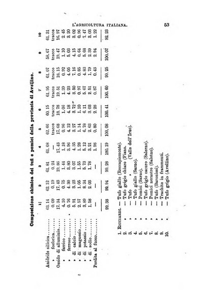 L'agricoltura italiana periodico mensile