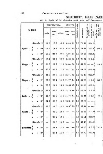 L'agricoltura italiana periodico mensile