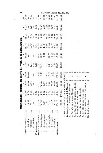 L'agricoltura italiana periodico mensile