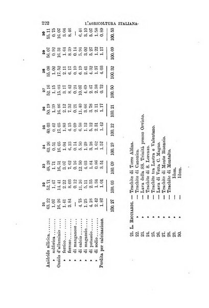 L'agricoltura italiana periodico mensile