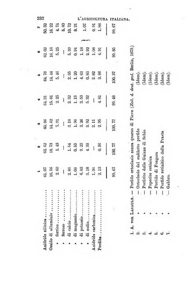 L'agricoltura italiana periodico mensile