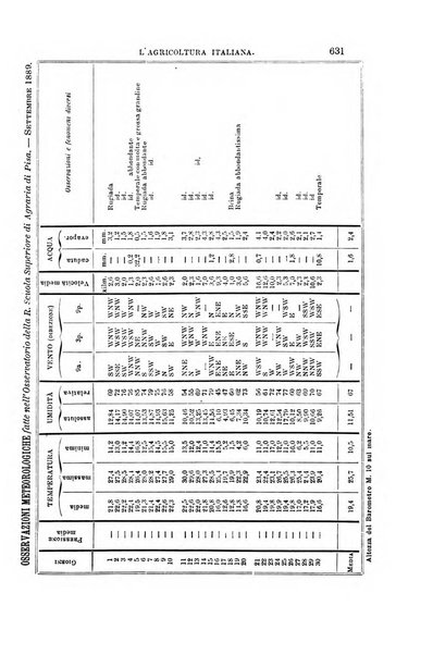 L'agricoltura italiana periodico mensile