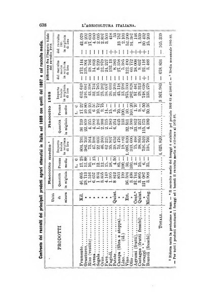 L'agricoltura italiana periodico mensile