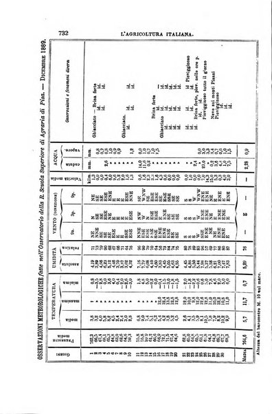 L'agricoltura italiana periodico mensile