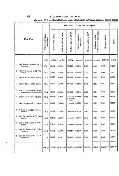 L'agricoltura italiana periodico mensile