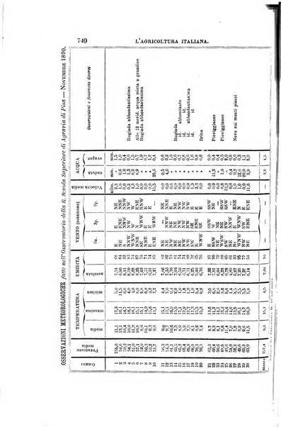 L'agricoltura italiana periodico mensile