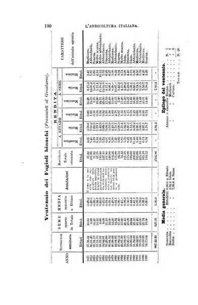 L'agricoltura italiana periodico mensile