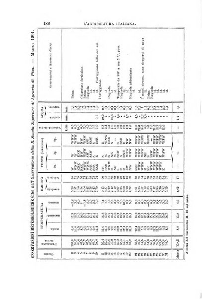 L'agricoltura italiana periodico mensile