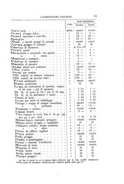 L'agricoltura italiana periodico mensile