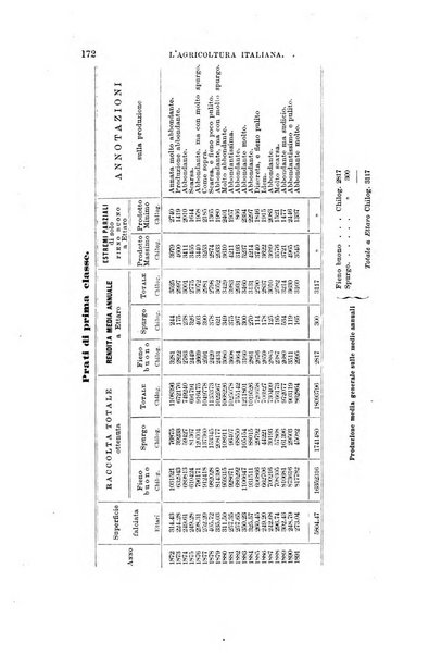 L'agricoltura italiana periodico mensile