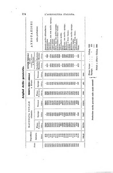 L'agricoltura italiana periodico mensile