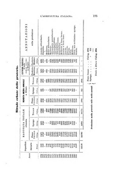 L'agricoltura italiana periodico mensile