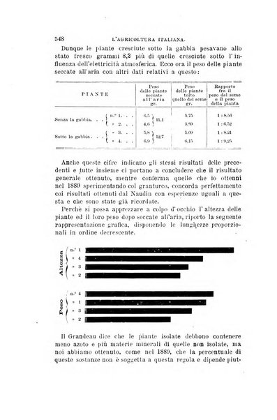 L'agricoltura italiana periodico mensile