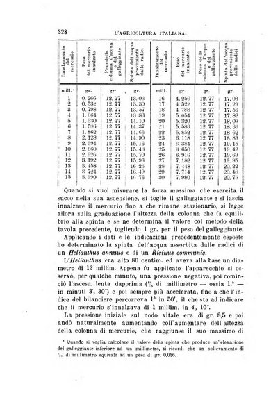 L'agricoltura italiana periodico mensile