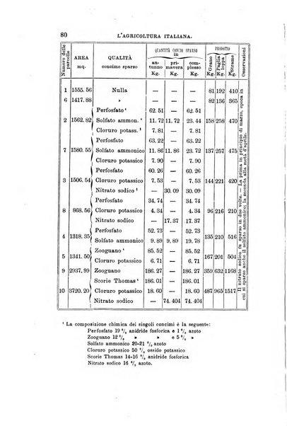 L'agricoltura italiana periodico mensile