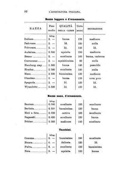 L'agricoltura italiana periodico mensile